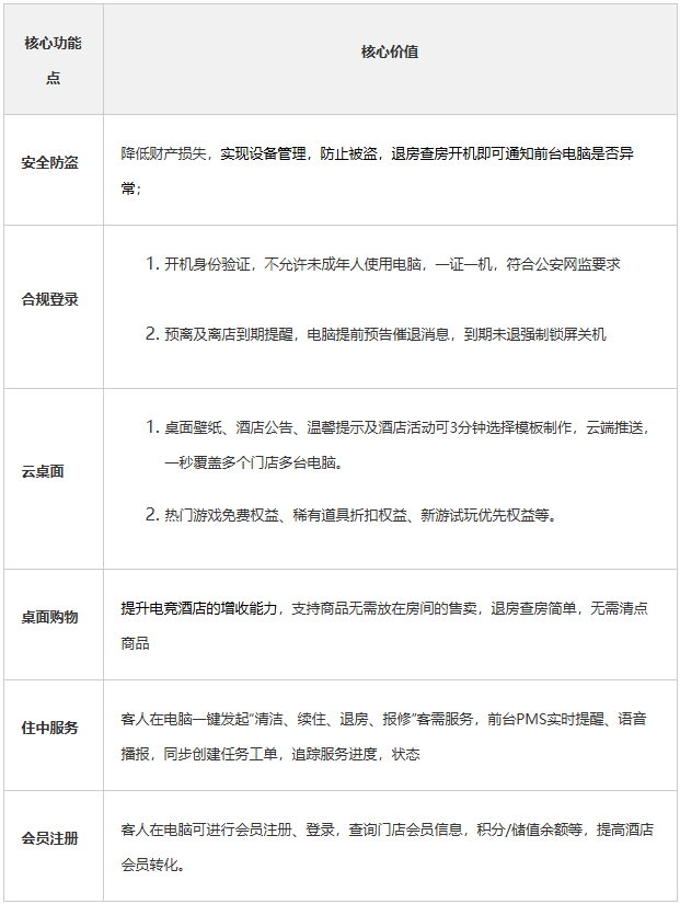 美团PMS酒店系统：【新增】电竞模块｜建设 6 个核心场景能力：安全防盗、锁屏登录、云桌面、桌面购物、住中服务、会员营销