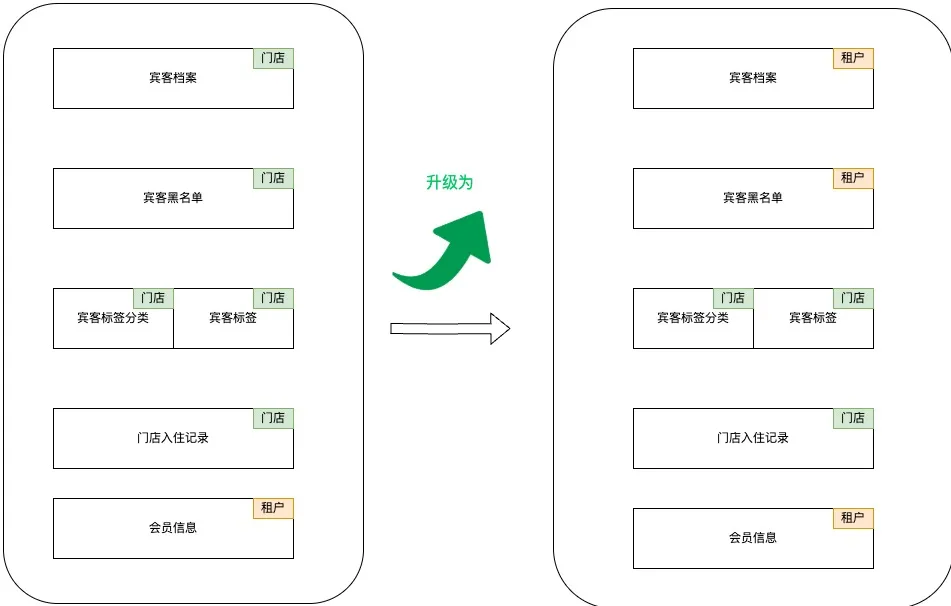 【优化】宾客档案由门店数据升级为集团共享数据